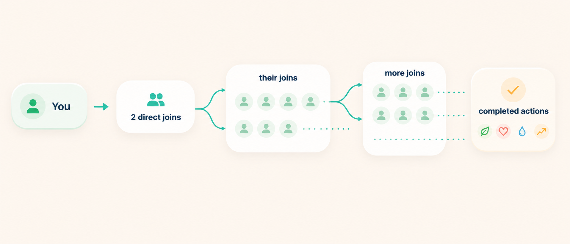 Diagram showing how one person leads to direct joins, then their joins, more joins, and completed actions across the full ripple.